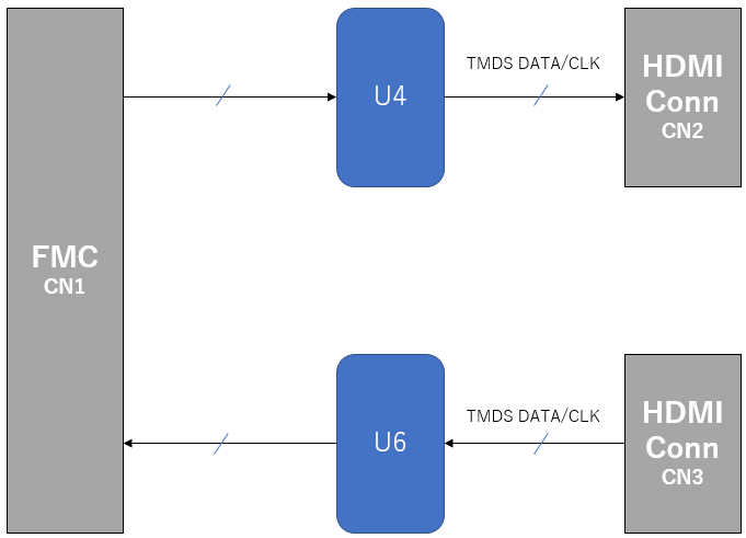 Article header hdmi20 fmc block  1