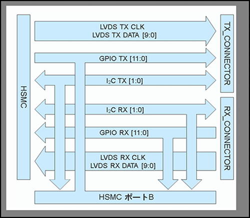 Article header lvds インターフェース・カード3  3