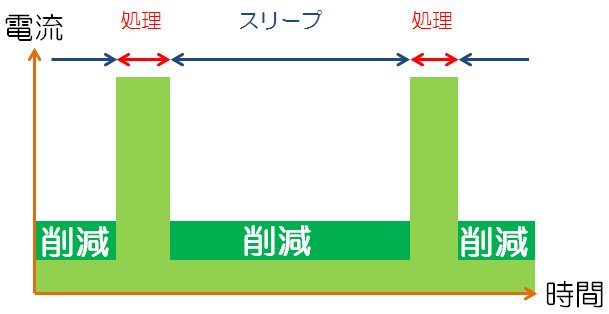 Silicon Labs Efm32 低消費電力mcuの性能指標として なぜスリープ スタンバイ電流が重要なのですか 半導体事業 マクニカ