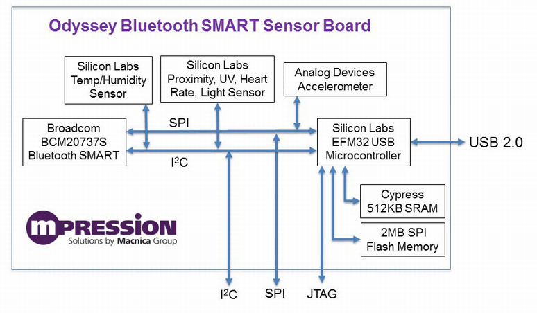 Article header odyssey bluetooth smart sensor kit4  2