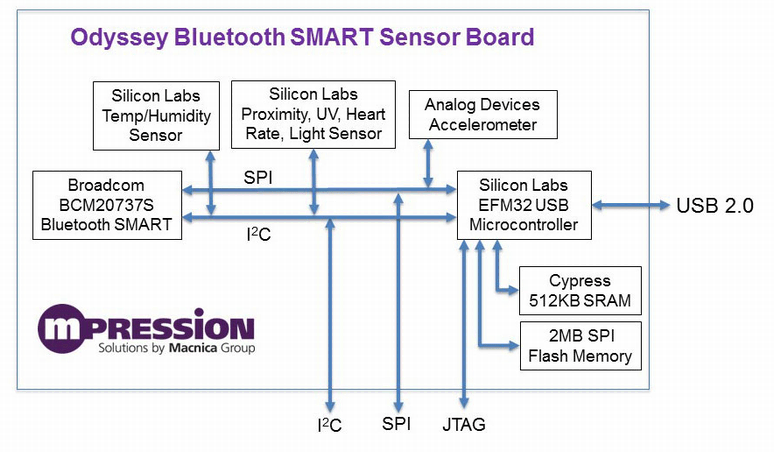 Article header odyssey bluetooth smart sensor kit4 2