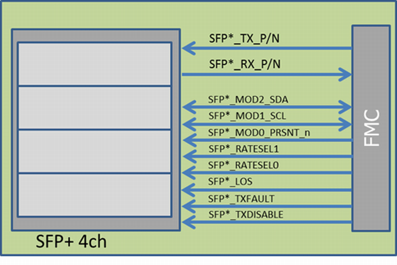Article header sfp+ x4 fmc card3 2