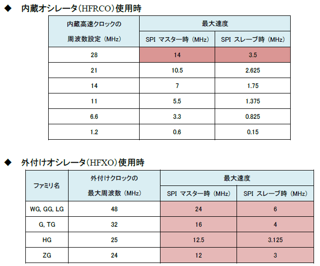 Article header spi （usart synchronous mode）の最大速度は？2png  1
