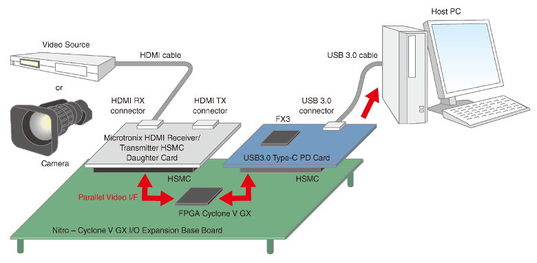 Article header usb3v eval 1