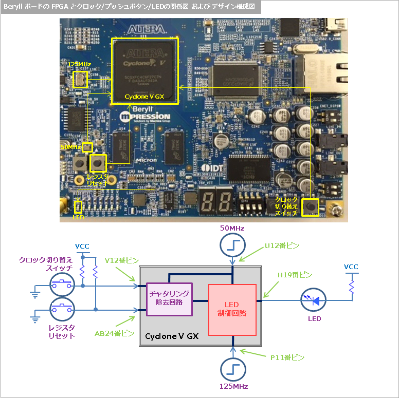 Article header borad fpga clk pb led  2