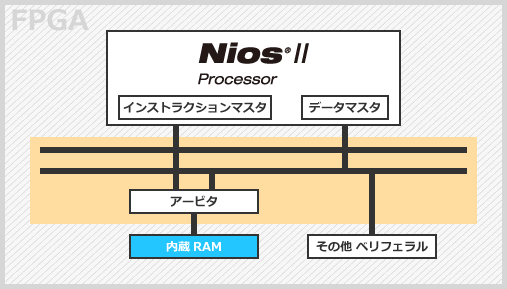FPGA のオンチップ・メモリで Nios® II をブートさせてみよう - 半導体事業 - マクニカ