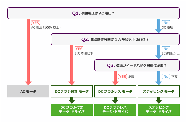 モータ、モータ・ドライバを決定する流れ