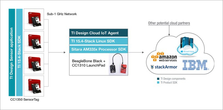 IoT gateway with AM335x series