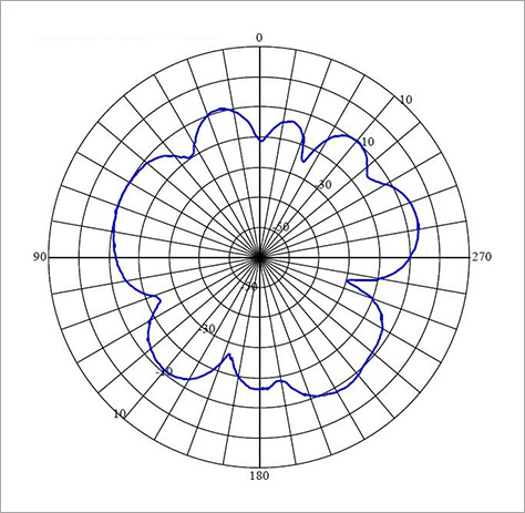 Radio wave radiation pattern diagram