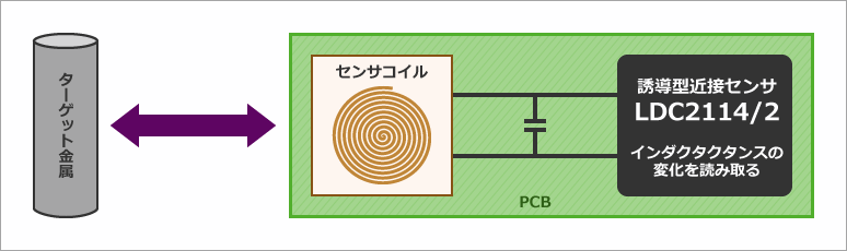 インダクティブセンサの仕組み