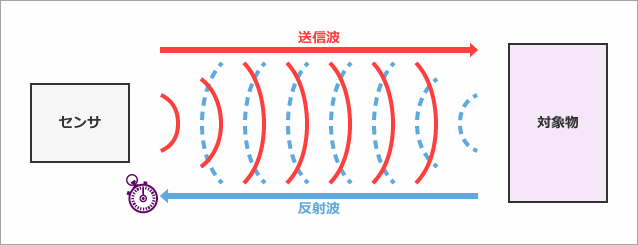 超音波センサの仕組み