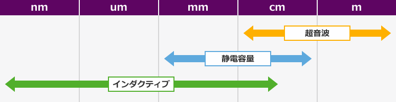 距離の目安