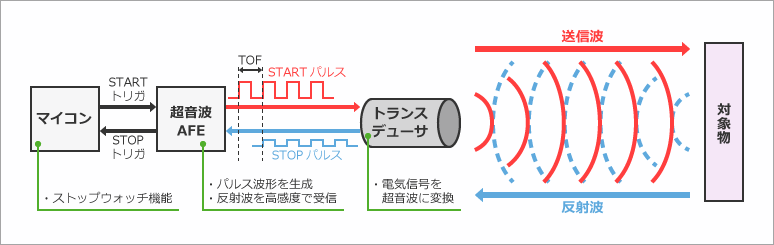 超音波センサの距離測定方法