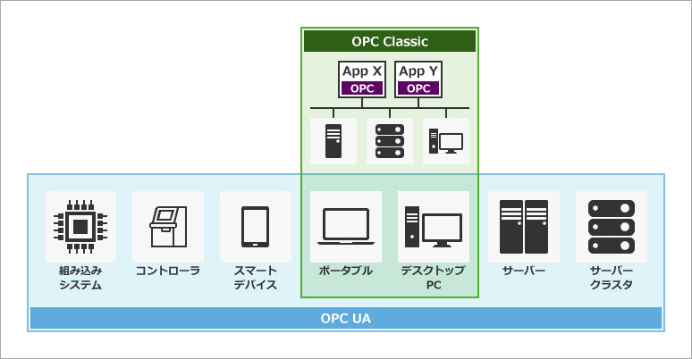 OPC UAの特長イメージ図