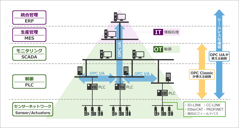 OPC UA enables communication to layers that were not possible with OPC Classic