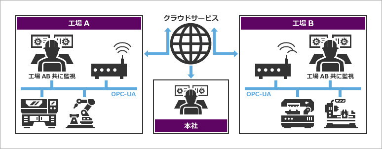 例:工場間の連携