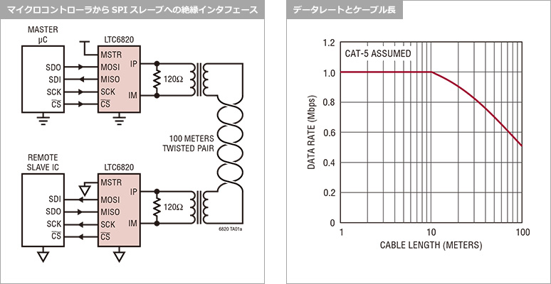 厳しいノイズ環境下で100mまで 延長可能な絶縁型spiコントローラ 半導体事業 マクニカ