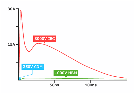 Electrostatic pulse waveform (IEC vs HBM, CDM)