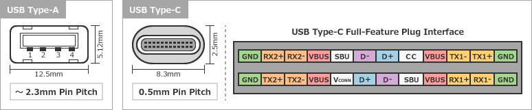 Type-AとType-Cコネクタの比較と、Type-Cコネクタのピン配置