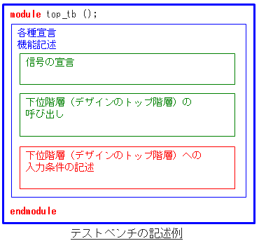 Article header tb verilog fig 6 1