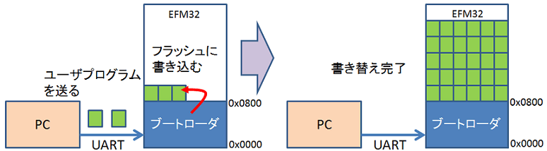 Article header uart boot 3