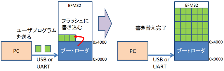 Article header usbuart boot 1