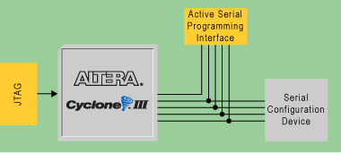 ISP (In-System Programmability)