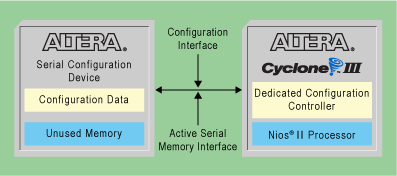 FLASH memory access