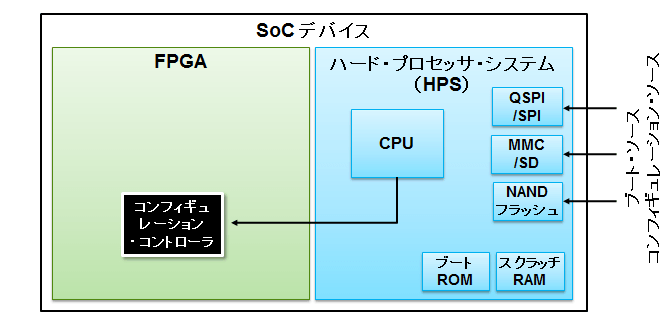 プロセッサのブート後、FPGA をコンフィギュレーション