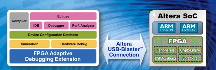 ARM Development Studio 5 (DS-5) Altera Edition