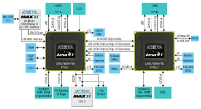 Arria V GX FPGA 開発キットのブロック図