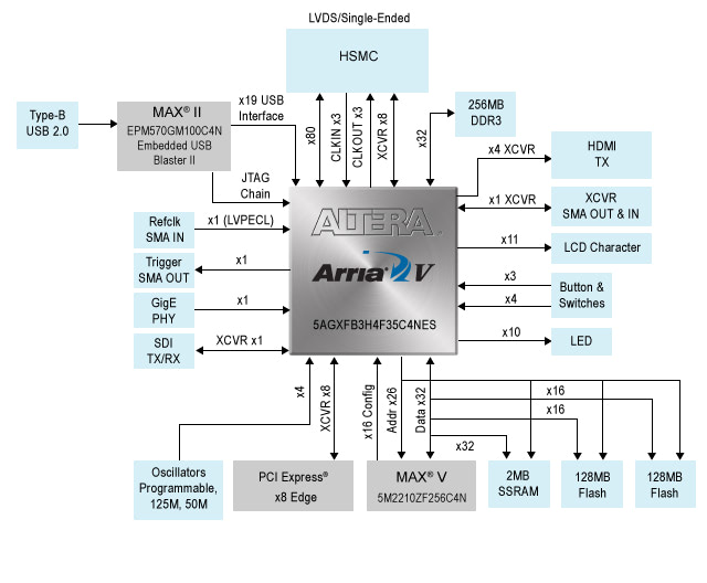 Arria V GX スタータ開発ボードのブロック図