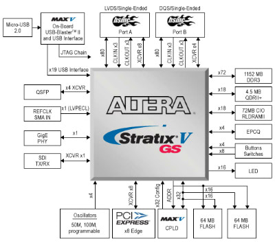 DSP開発キット Stratix Stratix V エディション・ボード・ブロック図