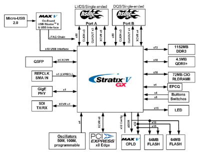 Stratix V GX FPGA 開発ボードのブロック図