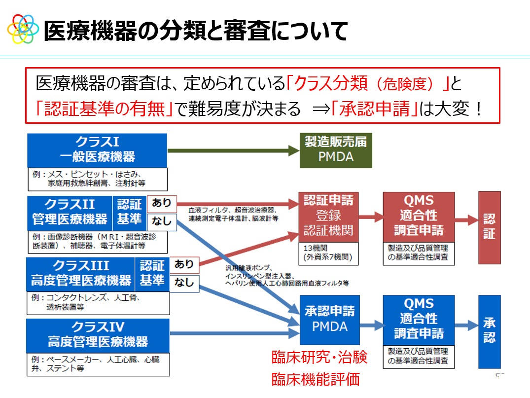 療機器の課題と審査について