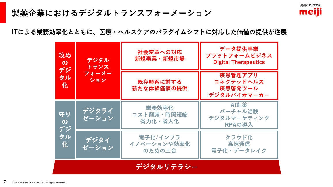 製薬企業におけるデジタルトランスフォーメーション