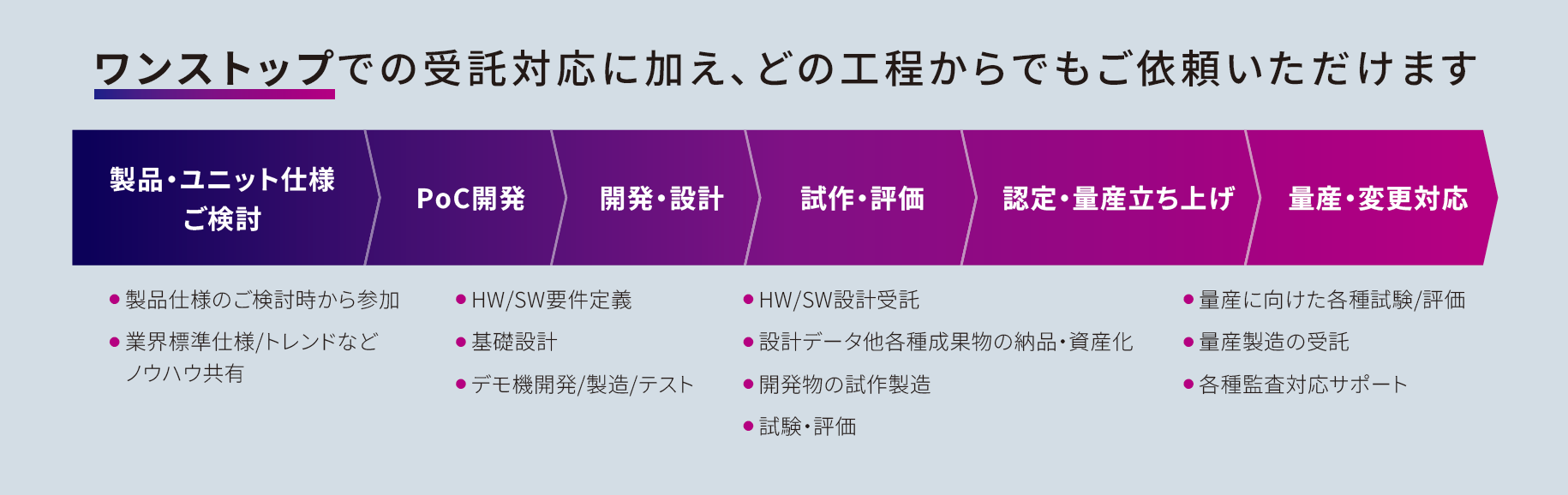 マクニカの車載向け　設計・開発・製造受託サービスがワンストップで対応できるサプライチェーン