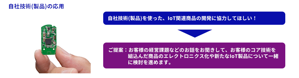 自社技術(製品)を活用したIoT製品化