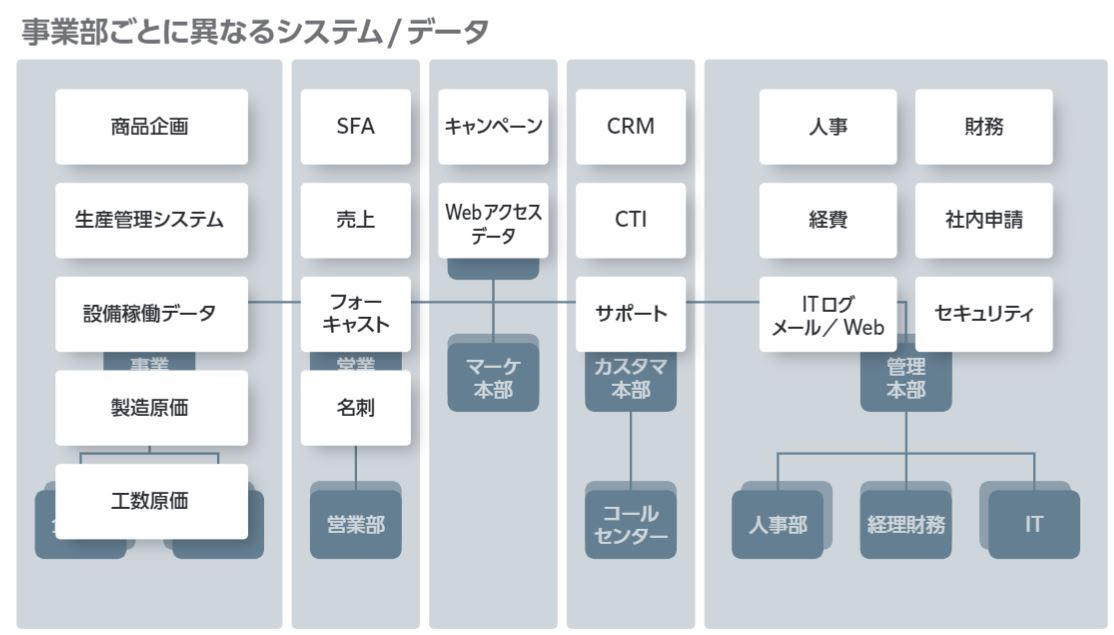 事業部ごとに異なるシステム/データ