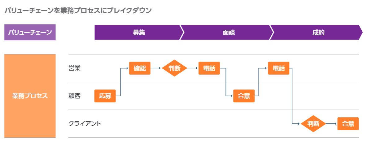 Break down the value chain into business processes