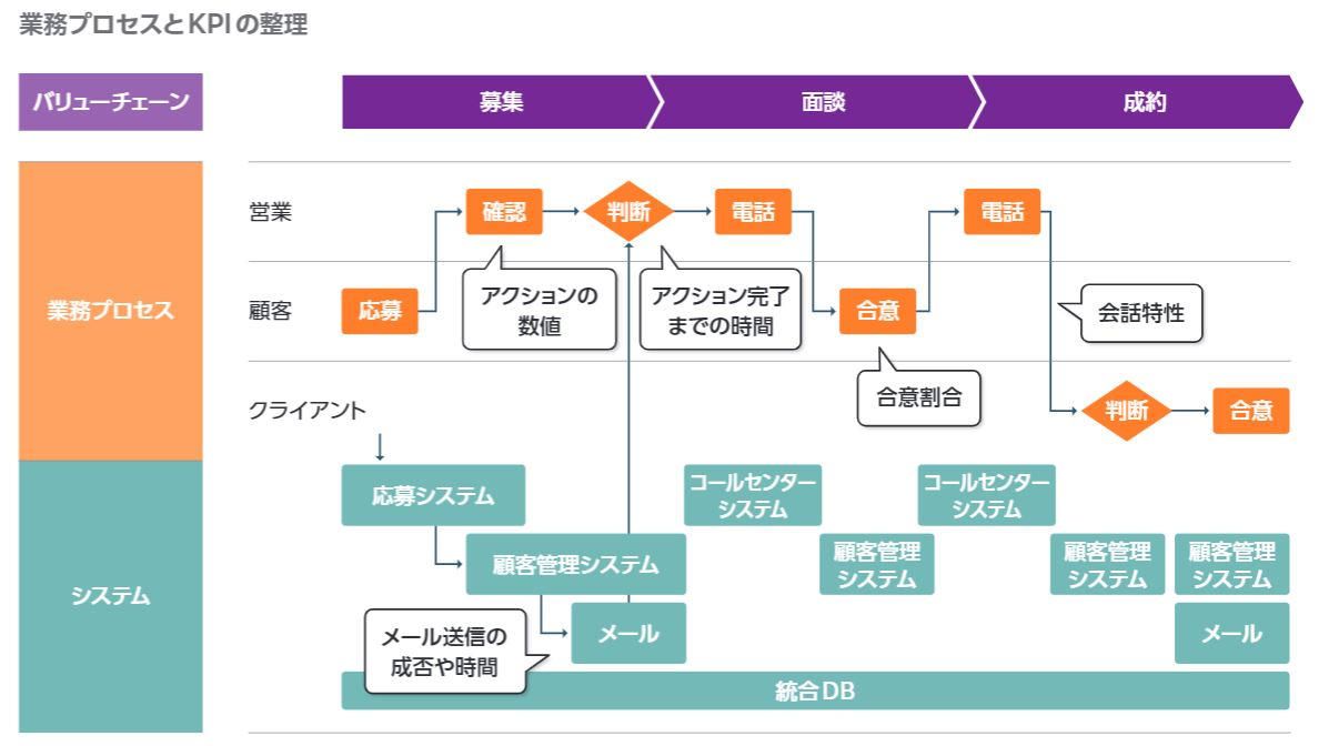 業務プロセスとKPIの整理