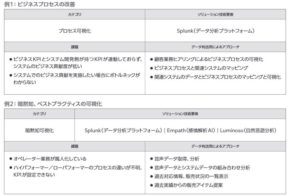 例1：ビジネスプロセスの改善