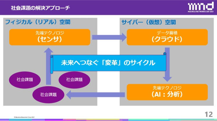 社会課題の解決アプローチ