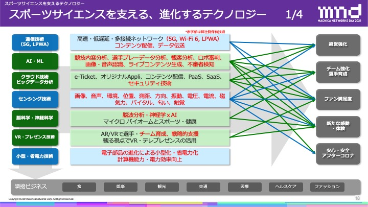 すでに始まっている スポーツdx テクノロジーと科学で進化するスポーツの現在地と未来 Dx事業 マクニカ