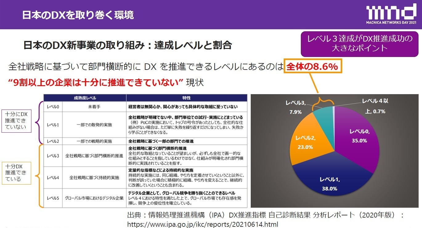 Environment surrounding DX in Japan