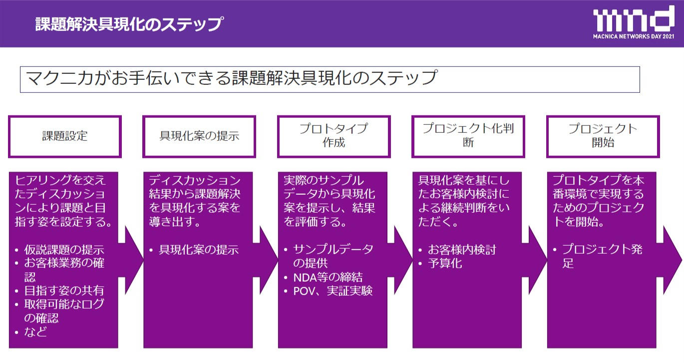 Steps for realization of problem solving