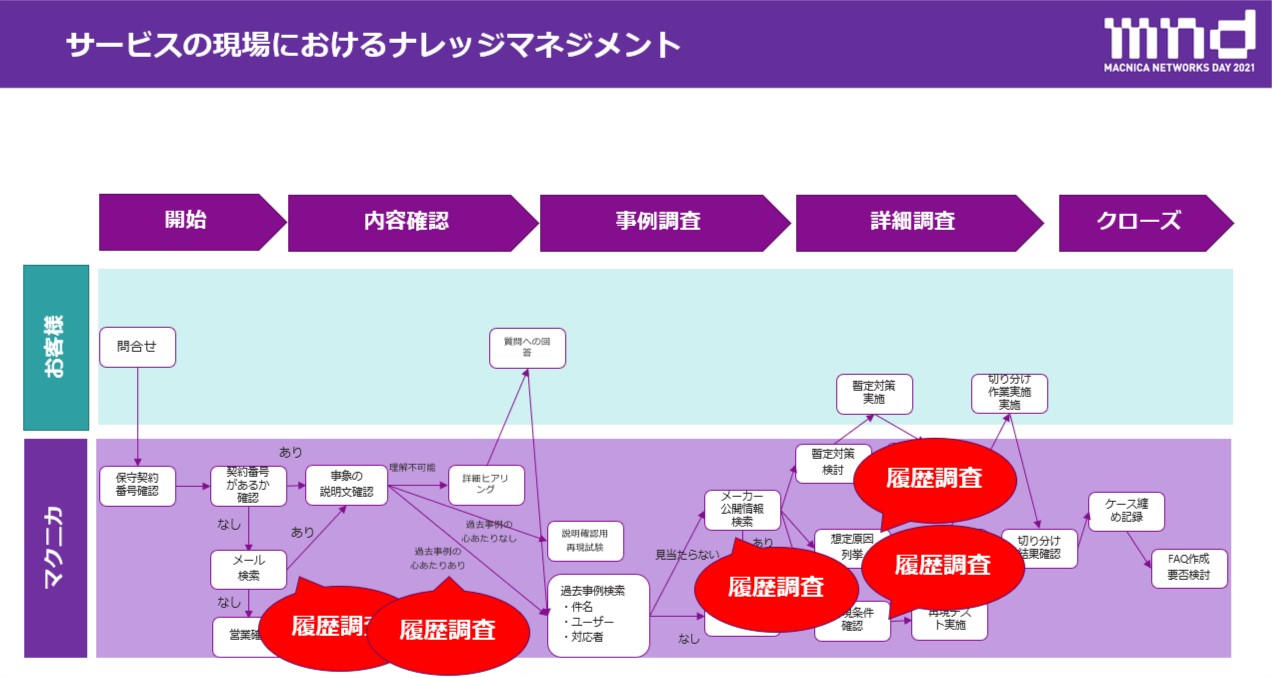 サービスの現場におけるナレッジマネジメント