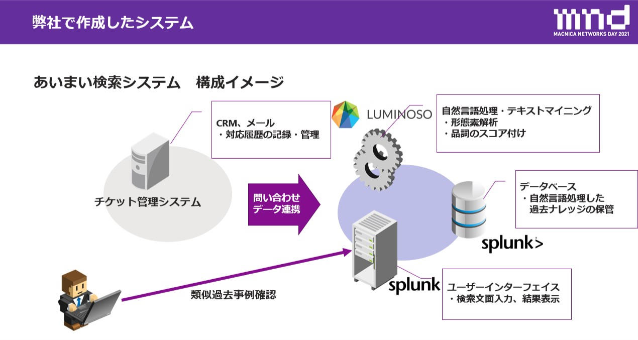 弊社で作成したシステム