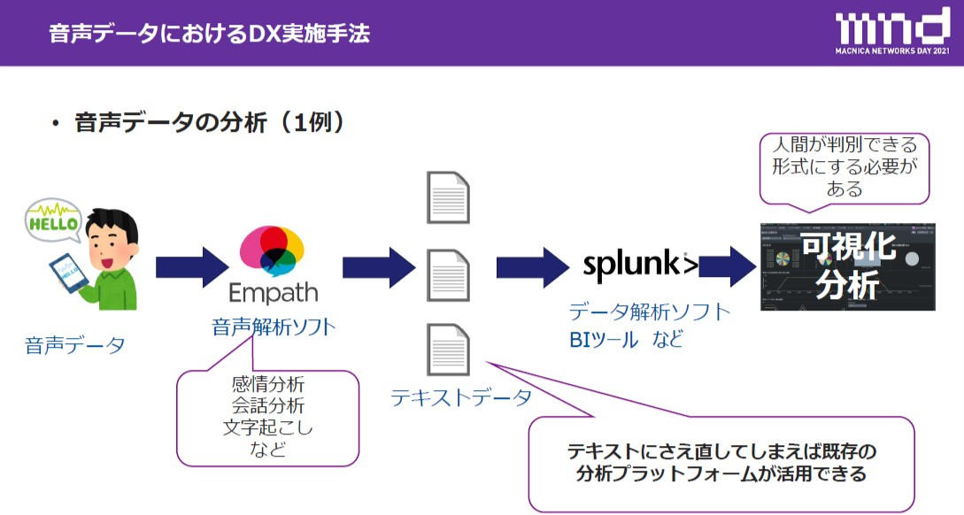 音声データにおけるDX実施手順