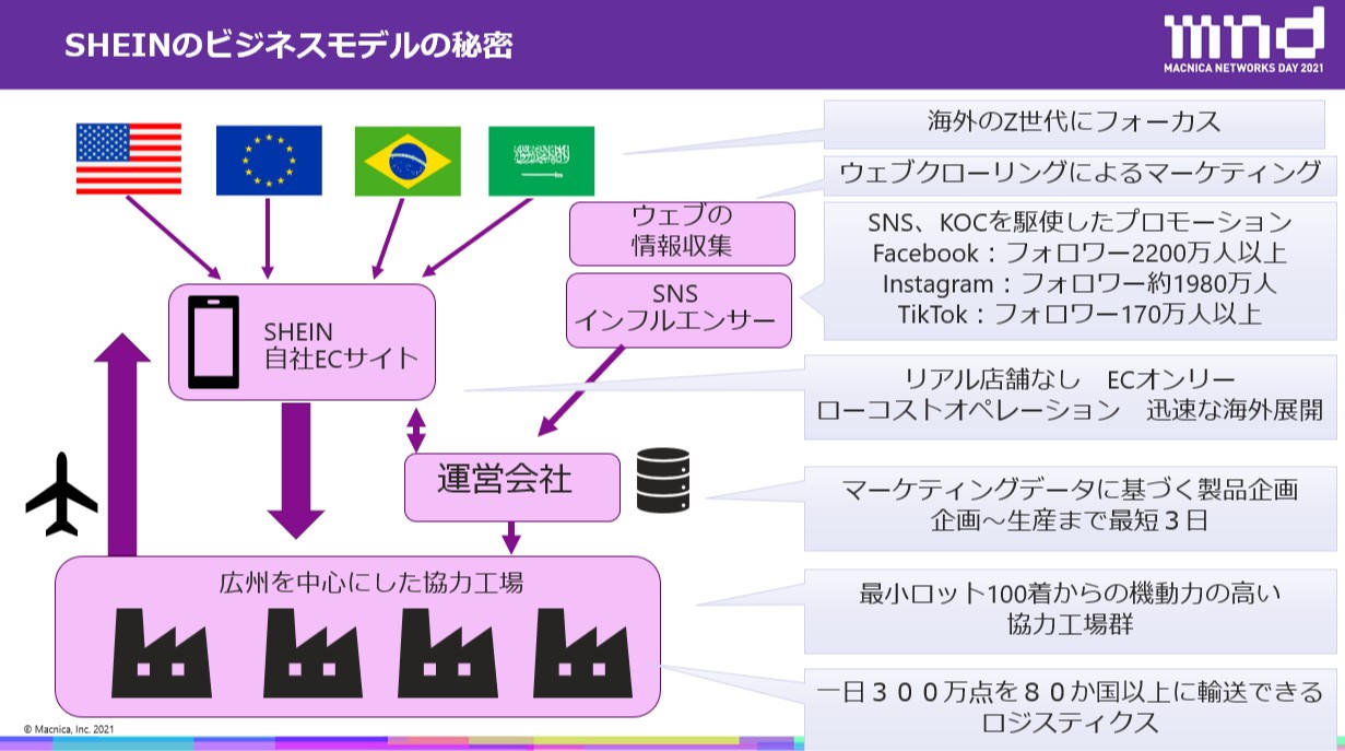 SHEINのビジネスモデルの秘密